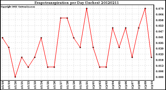 Milwaukee Weather Evapotranspiration<br>per Day (Inches)