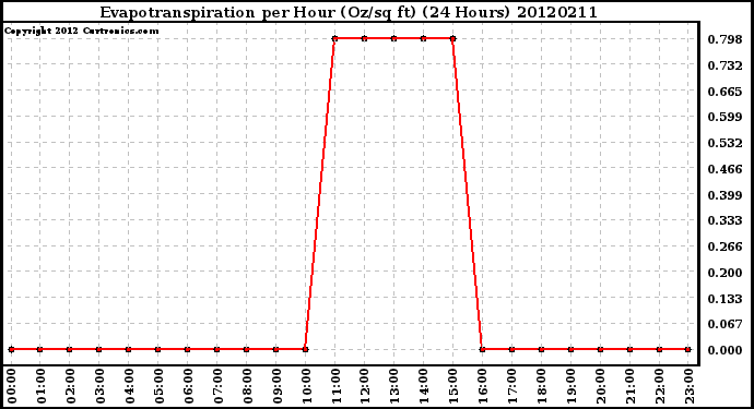 Milwaukee Weather Evapotranspiration<br>per Hour (Oz/sq ft)<br>(24 Hours)