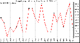 Milwaukee Weather Evapotranspiration<br>per Day (Oz/sq ft)