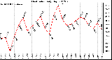 Milwaukee Weather Heat Index<br>Daily High