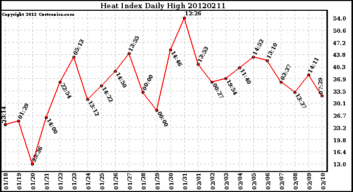 Milwaukee Weather Heat Index<br>Daily High