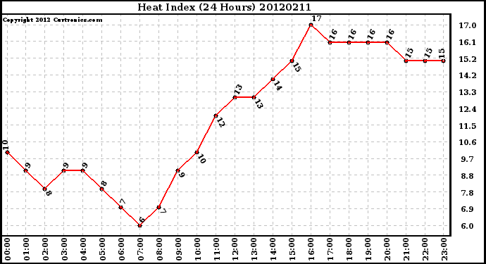 Milwaukee Weather Heat Index<br>(24 Hours)