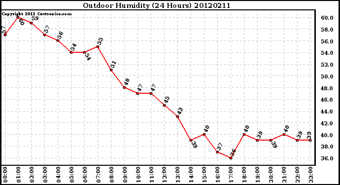 Milwaukee Weather Outdoor Humidity<br>(24 Hours)