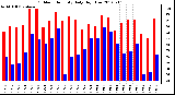 Milwaukee Weather Outdoor Humidity<br>Daily High/Low