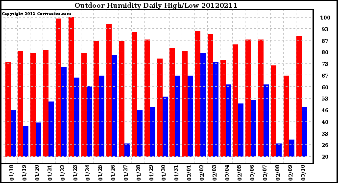 Milwaukee Weather Outdoor Humidity<br>Daily High/Low