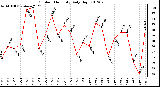 Milwaukee Weather Outdoor Humidity<br>Daily High