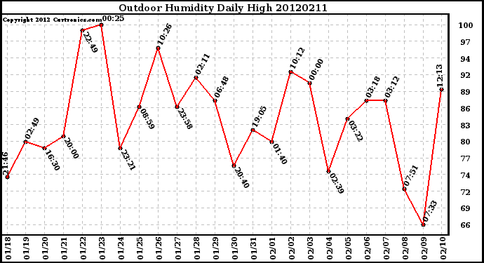 Milwaukee Weather Outdoor Humidity<br>Daily High