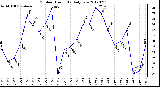 Milwaukee Weather Outdoor Humidity<br>Daily Low