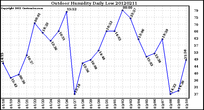 Milwaukee Weather Outdoor Humidity<br>Daily Low