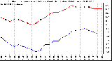 Milwaukee Weather Outdoor Temperature (Red)<br>vs Wind Chill (Blue)<br>(24 Hours)