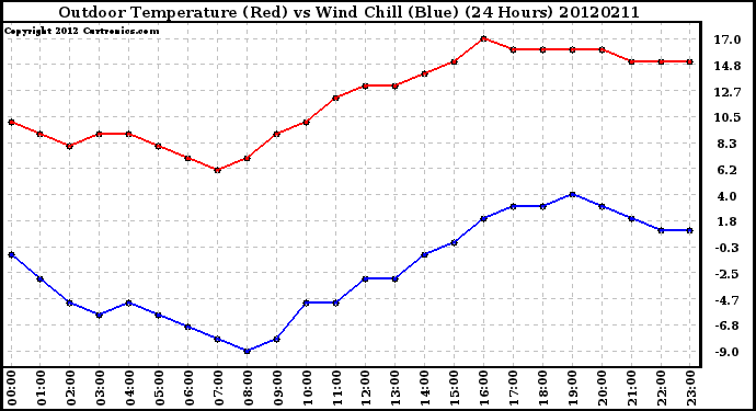 Milwaukee Weather Outdoor Temperature (Red)<br>vs Wind Chill (Blue)<br>(24 Hours)