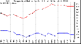 Milwaukee Weather Outdoor Temperature (Red)<br>vs Dew Point (Blue)<br>(24 Hours)