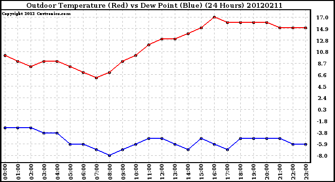 Milwaukee Weather Outdoor Temperature (Red)<br>vs Dew Point (Blue)<br>(24 Hours)