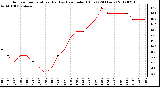 Milwaukee Weather Outdoor Temperature (Red)<br>vs Heat Index (Blue)<br>(24 Hours)