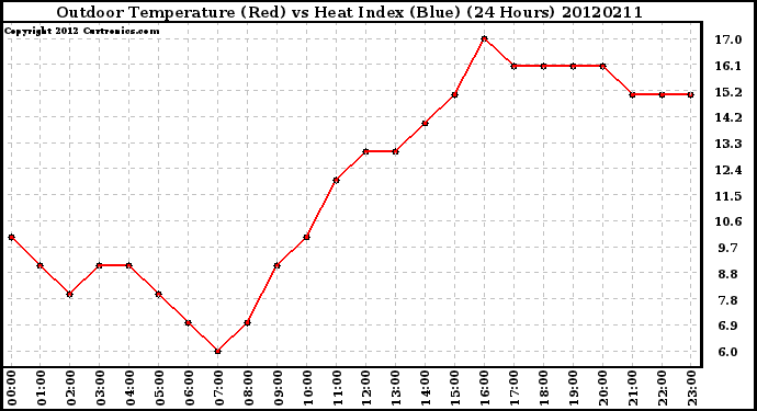 Milwaukee Weather Outdoor Temperature (Red)<br>vs Heat Index (Blue)<br>(24 Hours)