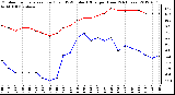 Milwaukee Weather Outdoor Temperature (Red)<br>vs THSW Index (Blue)<br>per Hour<br>(24 Hours)