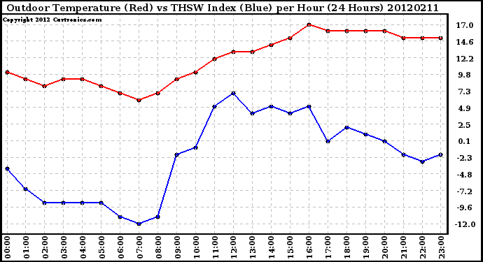 Milwaukee Weather Outdoor Temperature (Red)<br>vs THSW Index (Blue)<br>per Hour<br>(24 Hours)