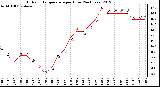 Milwaukee Weather Outdoor Temperature<br>per Hour<br>(24 Hours)