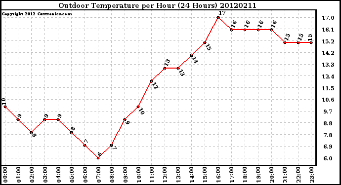 Milwaukee Weather Outdoor Temperature<br>per Hour<br>(24 Hours)