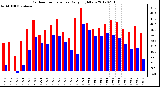 Milwaukee Weather Outdoor Temperature<br>Daily High/Low