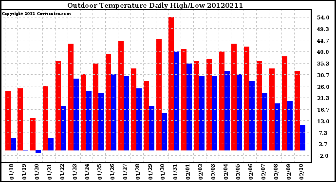 Milwaukee Weather Outdoor Temperature<br>Daily High/Low