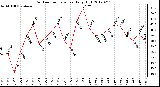 Milwaukee Weather Outdoor Temperature<br>Daily High