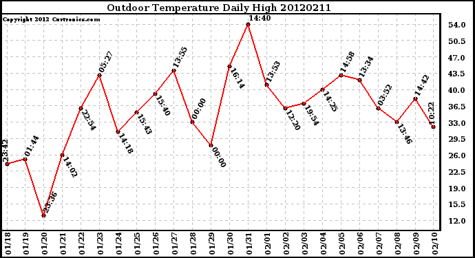 Milwaukee Weather Outdoor Temperature<br>Daily High