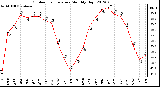 Milwaukee Weather Outdoor Temperature<br>Monthly High