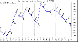 Milwaukee Weather Outdoor Temperature<br>Daily Low