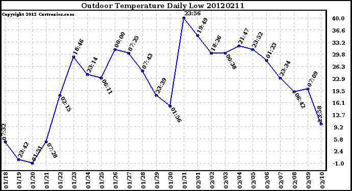 Milwaukee Weather Outdoor Temperature<br>Daily Low