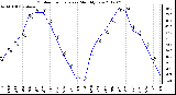 Milwaukee Weather Outdoor Temperature<br>Monthly Low