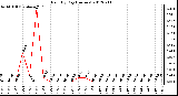 Milwaukee Weather Rain<br>By Day<br>(Inches)