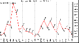 Milwaukee Weather Rain<br>per Month<br>(Inches)