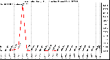 Milwaukee Weather Rain Rate<br>Daily High<br>(Inches/Hour)