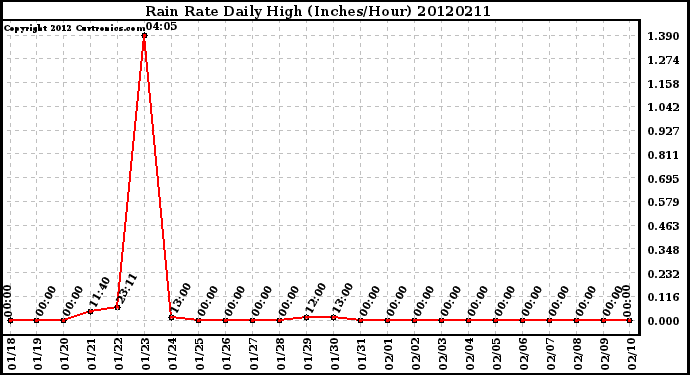 Milwaukee Weather Rain Rate<br>Daily High<br>(Inches/Hour)