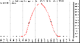 Milwaukee Weather Solar Radiation Average<br>per Hour W/m2<br>(24 Hours)