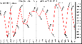 Milwaukee Weather Solar Radiation<br>Daily High W/m2