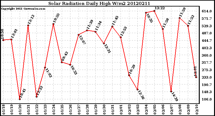 Milwaukee Weather Solar Radiation<br>Daily High W/m2