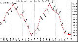 Milwaukee Weather Solar Radiation<br>Monthly High W/m2