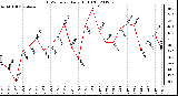 Milwaukee Weather THSW Index<br>Daily High (F)