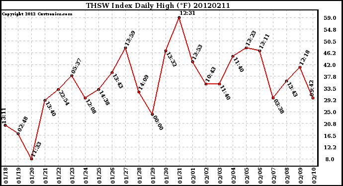 Milwaukee Weather THSW Index<br>Daily High (F)