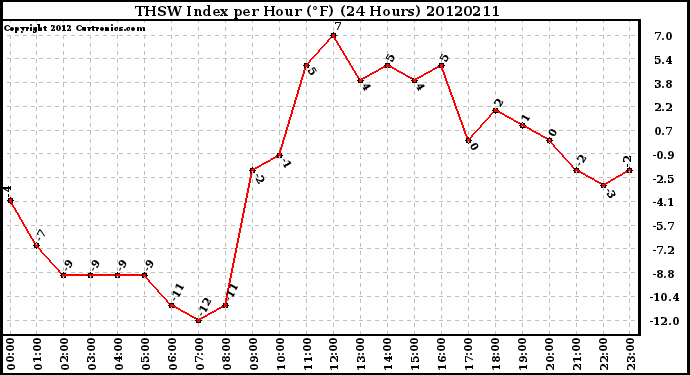 Milwaukee Weather THSW Index<br>per Hour (F)<br>(24 Hours)