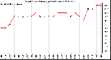 Milwaukee Weather Wind Speed<br>Average<br>(24 Hours)