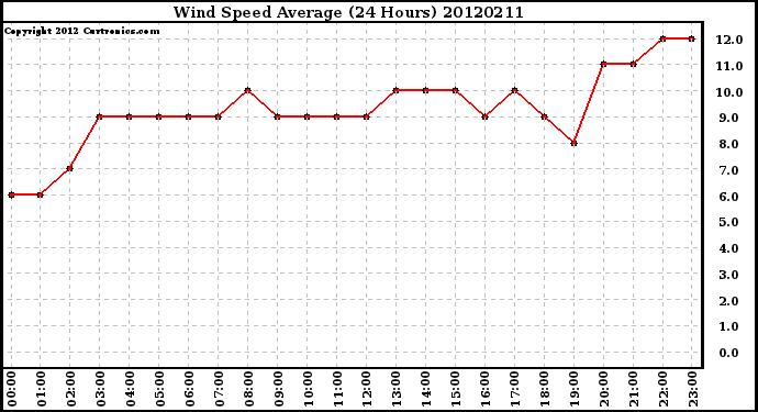 Milwaukee Weather Wind Speed<br>Average<br>(24 Hours)