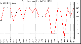 Milwaukee Weather Wind Direction<br>(By Day)