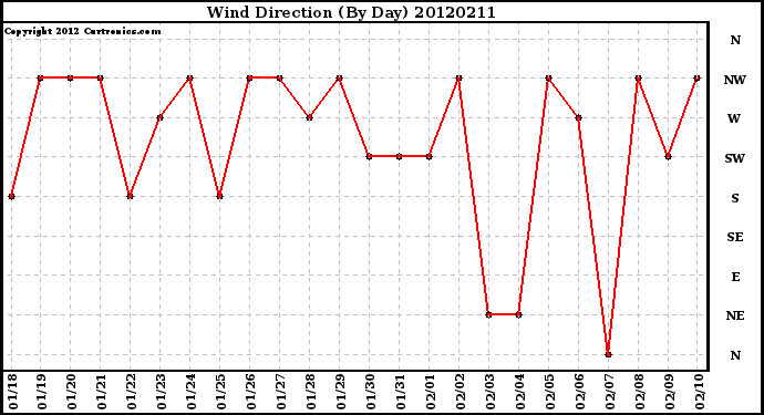 Milwaukee Weather Wind Direction<br>(By Day)