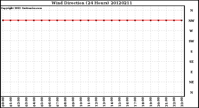 Milwaukee Weather Wind Direction<br>(24 Hours)