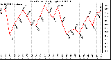 Milwaukee Weather Wind Speed<br>Daily High