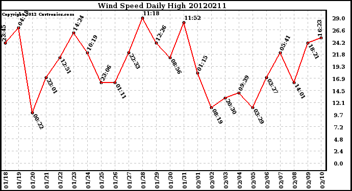 Milwaukee Weather Wind Speed<br>Daily High