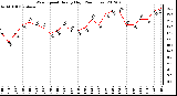 Milwaukee Weather Wind Speed<br>Hourly High<br>(24 Hours)